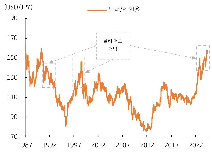 달러/엔 환율은 적정 수준 대비 과도하게 높은 수준으로 외환당국도 '실개입'에 나선 것으로 추정된다.