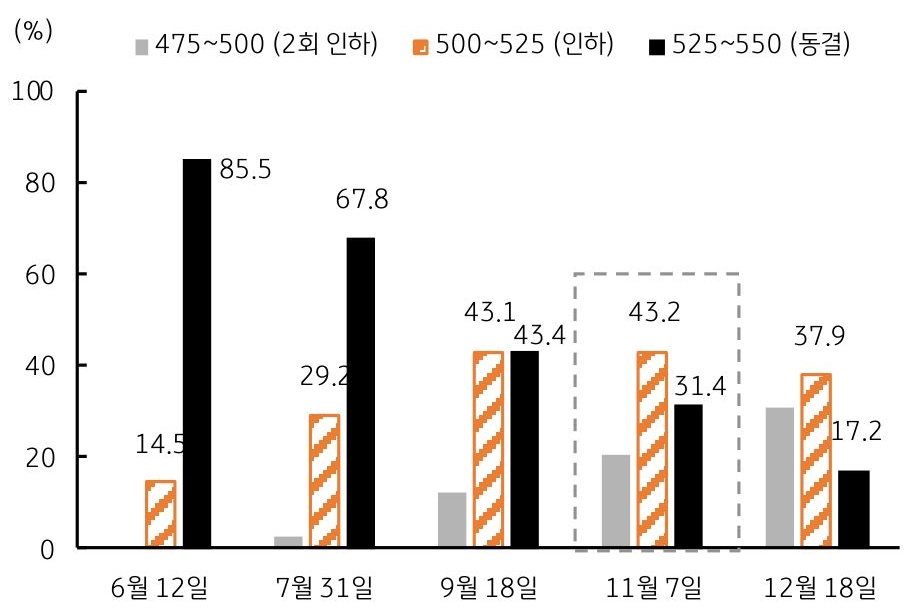 11월 인하 1회가 확실시 될 경우 미국 10년물 국채 금리 상단은 4.8%, 반면 9월 2회 인하 반영 시 4.53%로 '하락'..