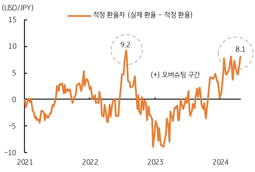 '오버슈팅 구간'에 있는 달러와 엔화, 적정 수준 대비 과도한 레벨을 보여준다.