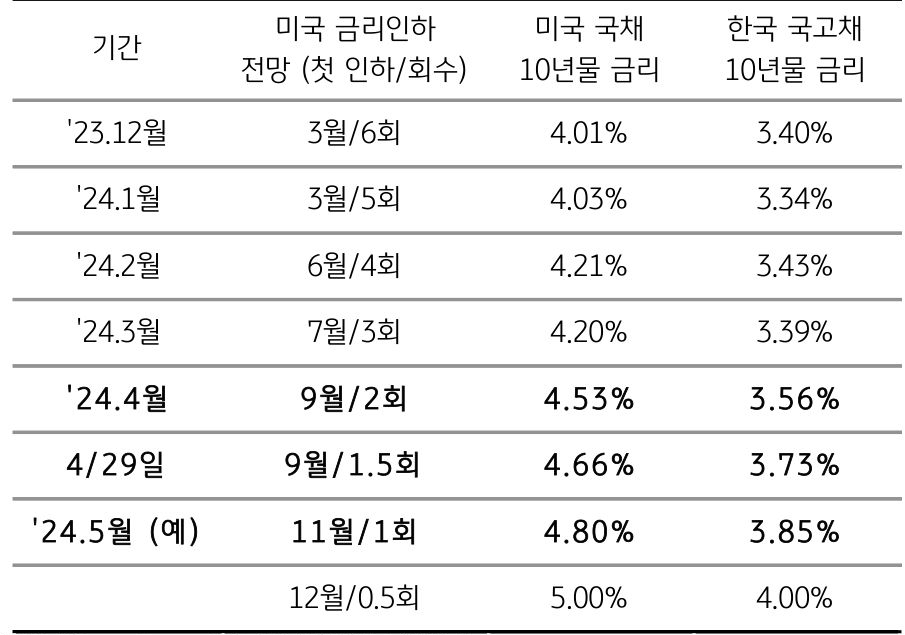 11월 인하 (1회)가 확실시 될 경우 '미국 10년물' 국채 금리 상단은 4.8%, 반면 9월 2회 인하 반영 시 4.53%로 하락.