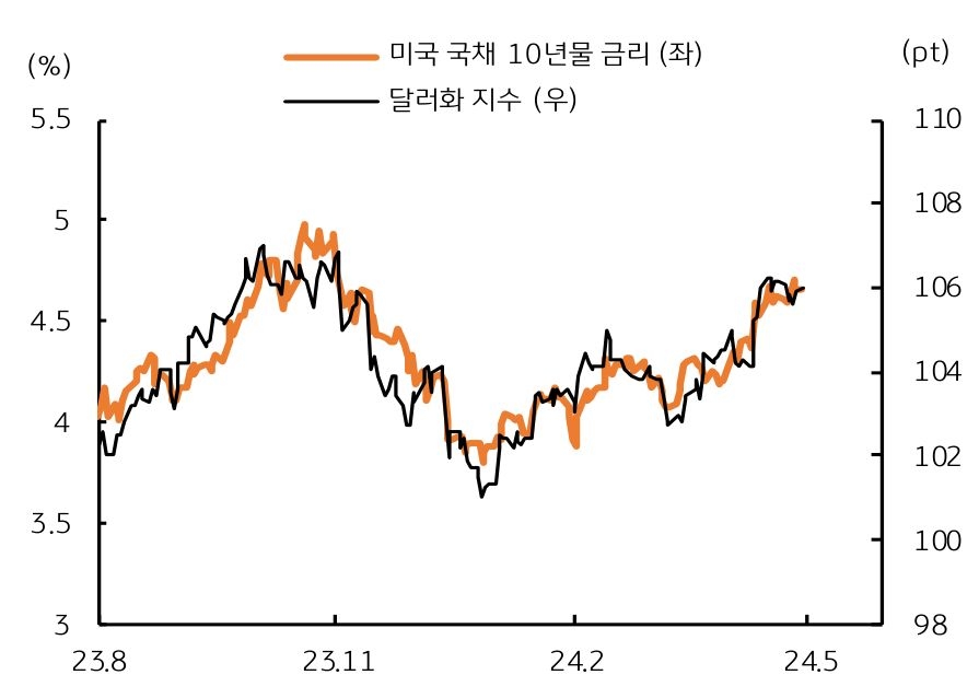 '미국 10년물' 국채 금리 80bp 급등, 동 기간 달러화 지수 101.3pt에서 106.0pt로 상승.