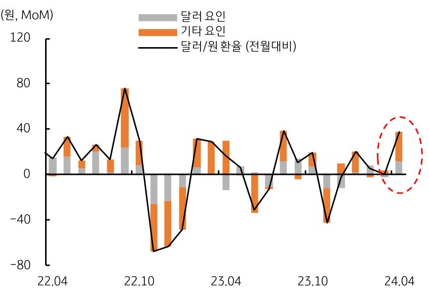 4월 달러,원 '환율' 상승은 달러 요인보다 기타 요인이 더 큰 영향으로 전월대비 '38원' 상승했다.