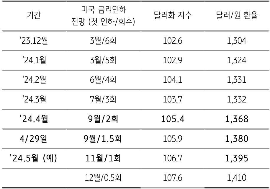기간 별 미국 금리인하 전망, 미국 국채 10년물 금리, '한국 국고채' 10년물 금리 내용이 있는 표 이미지이다.
