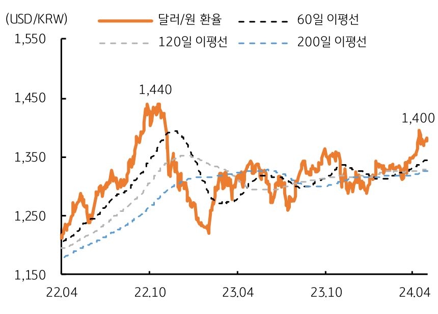 2022년 10월 달러/원 환율의 다음 고점은 '1440'원 이며, 2024년 4월 직전 고점은 1400원이다.