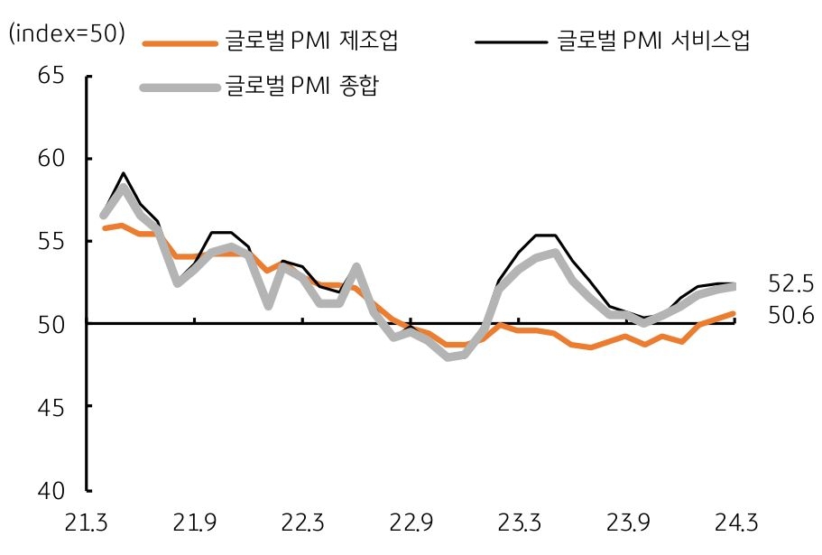 글로벌 구매관리자지수 (PMI) 업황도 개선, '서비스업' 업황 호조에 이어 제조업 업황도 기준치 상회.