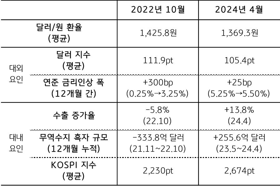 2024년 4월 환율 '1369원', 평균 1360원 예상된다.
