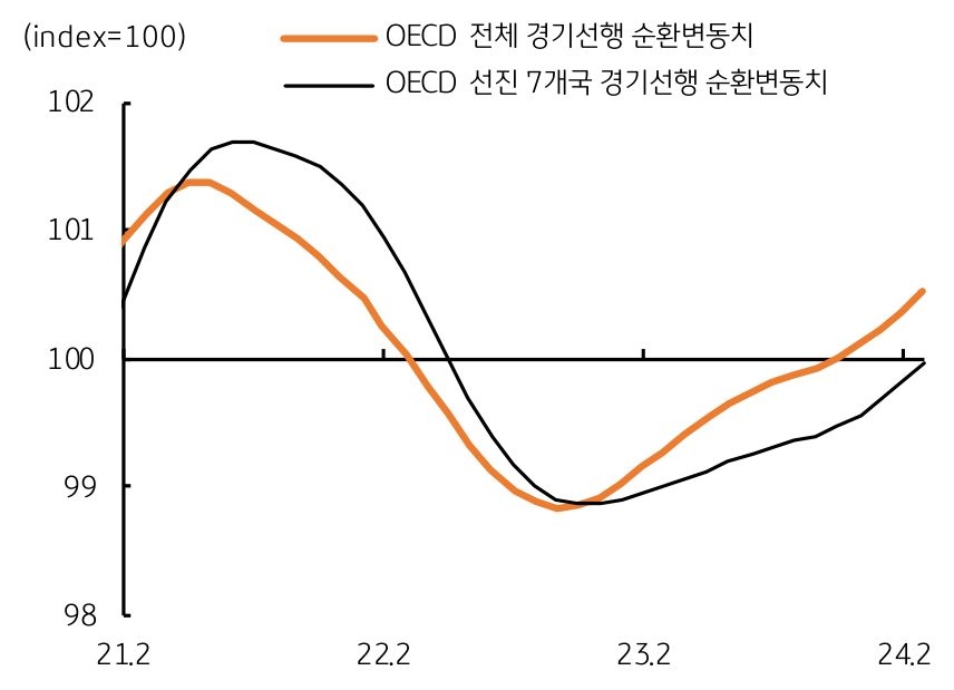 OECD 전세계 경기선행지수는 5개월 연속 기준 상회, 글로벌 경기 회복 기대, 유로 경기 저점 통과로 '선진국 지수'도 기준 근접.