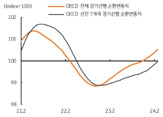 OECD 전세계 경기선행지수는 5개월 연속 기준 상회, 글로벌 경기 회복 기대, 유로 경기 저점 통과로 '선진국 지수'도 기준 근접.