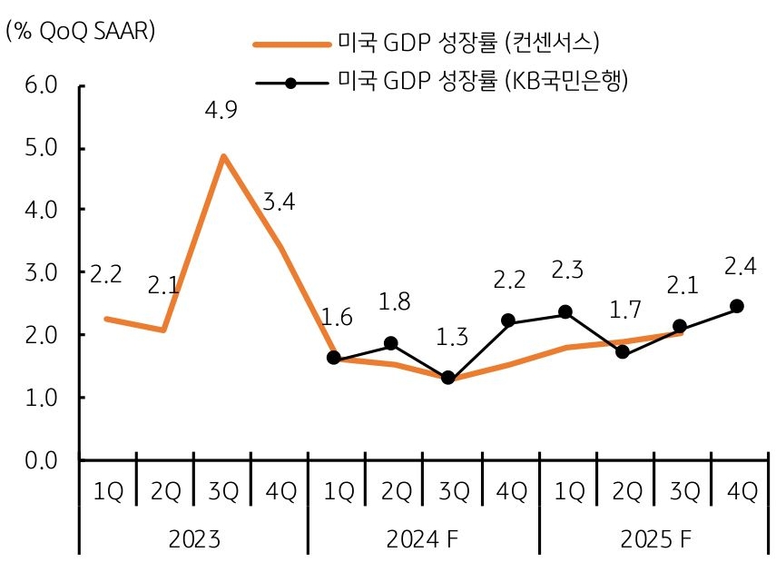 미국 '1분기 GDP'는 전기비 연율로 1.6% 기록.