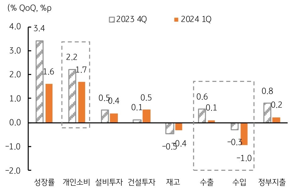 2023년 미국 4분기와 2024년 미국 1분기 데이터 비교한 그래프이다.