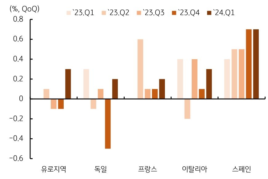 독일은 소비지출 '약세'와 산업 부진으로 경기침체 직면, 고금리 장기화 부담 덜어줄 것으로 기대 그래프이다.