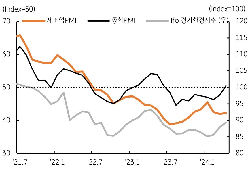 독일 종합 PMI와 Ifo 경기환경지수 개선, 경기회복 기대감 확대, 성장률 전망 '0.3%'로 상향 이미지이다.