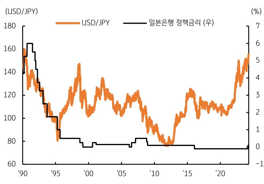 3월 통화정책 전환에도 계속되는 ‘슈퍼 엔저 현상‘, 수입가격 오르며 물가 상승 우려 확대, 일본은행 금융정책 변경 가능성 시사 하는 이미지이다.
