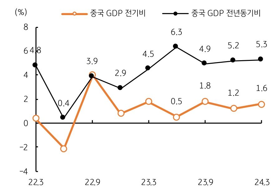 1분기 중국 경제성장률은 전기비 '1.6%', 전년비 5.3% 그래프이다.