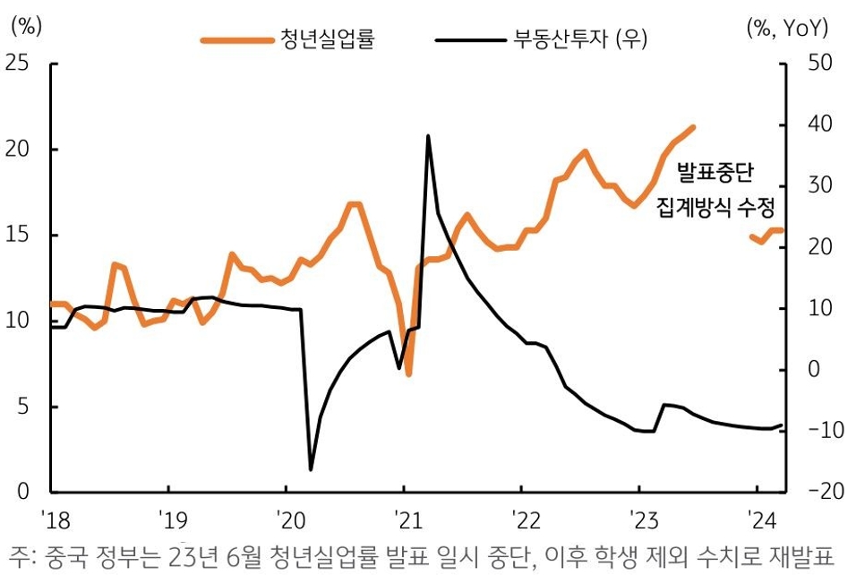 청년실업 문제와 부동산 부진은 계속해서 '성장 방해'되는 그래프 이미지이다.