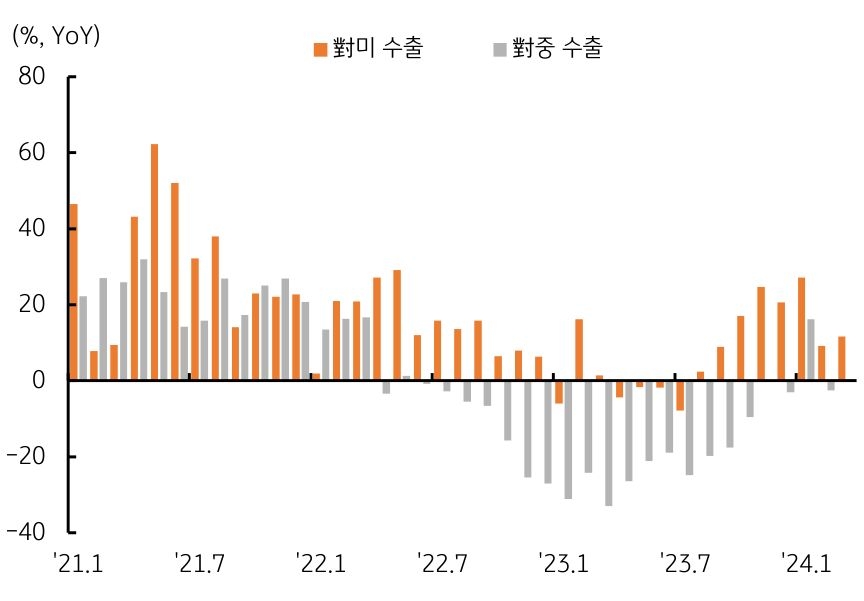 수출 회복 중이나 '고금리·고물가·고환율'로 내수부진 우려 잔존, 하반기 성장 둔화하는 상고하저 흐름 예상 그래프 이미지이다.