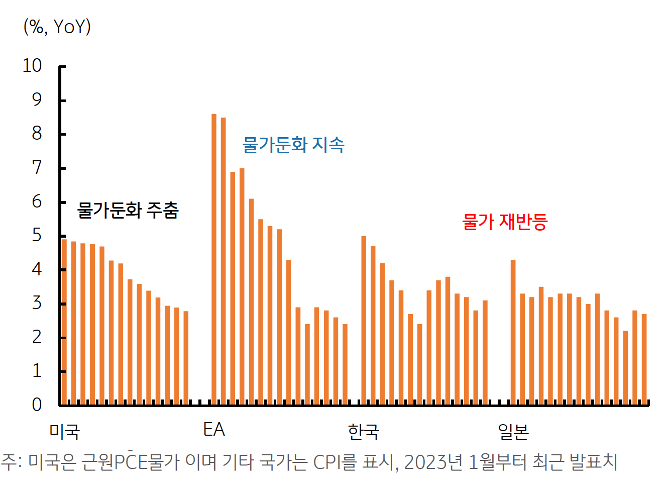 '국가별' 물가 둔화 주춤, 지속, 재반등 그래프 이미지이다.