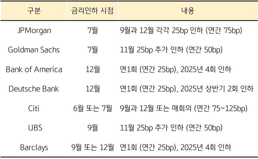 4'월 29일' 기준 JPMorgan 금리인하 시점 7월, 9월과 12월 각각 25bp 인하 (연간 75bp) 표 이미지이다.