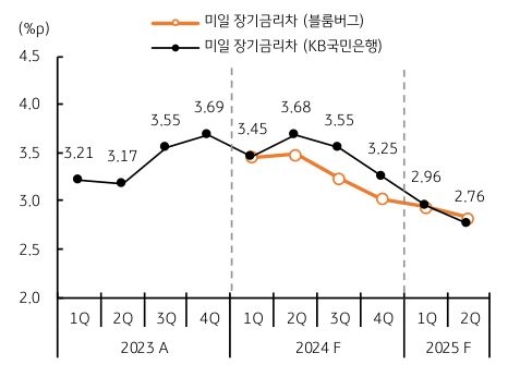 미일 장기금리차가 1%p 확대되면 엔화 환율은 '14.6엔' 상승한다.