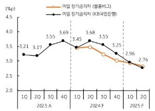 미일 장기금리차가 1%p 확대되면 엔화 환율은 '14.6엔' 상승한다.