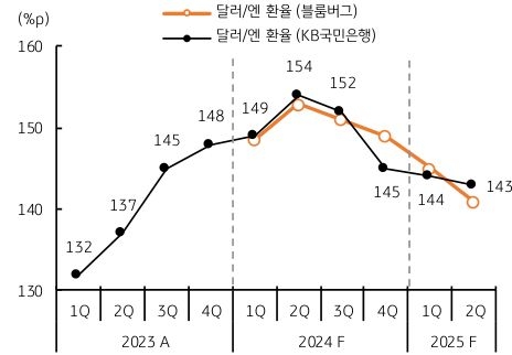 달러와 엔화 '환율'을 보여주는 이미지이다.