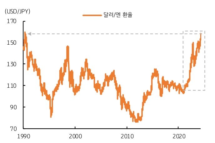 지난 4월 29일 달러당 엔화 환율은 장중 '160엔'을 터치하며 1990년 이후 약 34년 만에 최고치까지 상승했다.