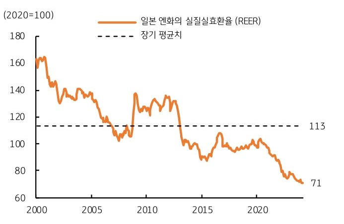 2024년 3월 엔화의 REER은 71pt로 기준점인 2020년 100pt를 기준으로 '29% 저평가'되어 있으며, 장기 평균치인 113pt를 기준으로는 37%나 저평가되어 있다.