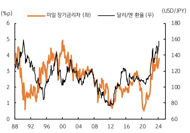  일본 국채 10년물 금리가 집계된 1988년 이후 현재까지 미국과 일본의 10년물 금리차와 달러/엔 환율의 추이는 '비교적 유사'하다.