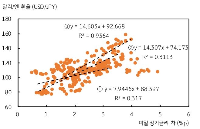 미일 금리차가 1%p 벌어질 때 달러/엔 환율은 '7.9원 상승'했다.
