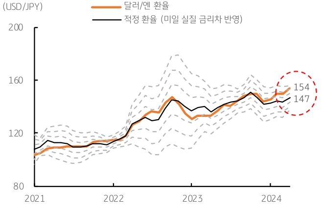 미국과 일본의 10년물 금리차는 3.0~3.4%p로 현재 3.6~3.7%p에 비해 20bp~70bp '하락'이 예상된다.