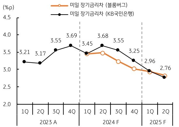 미일 장기금리차가 1%p 확대되면 엔화 환율은 '14.6엔' 상승한다.