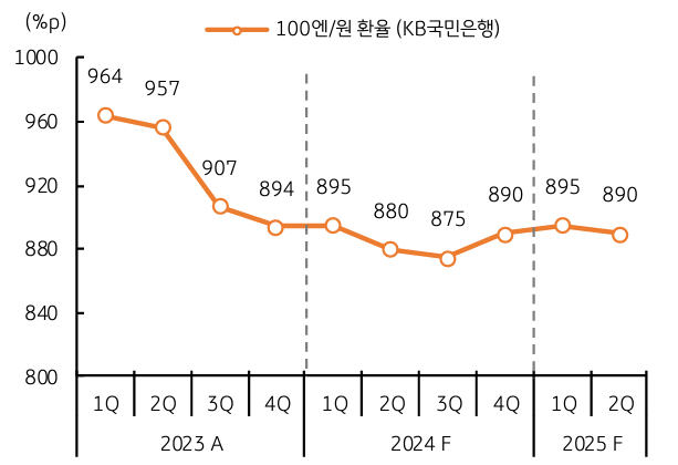 2025년에는 895%와 890%이다.