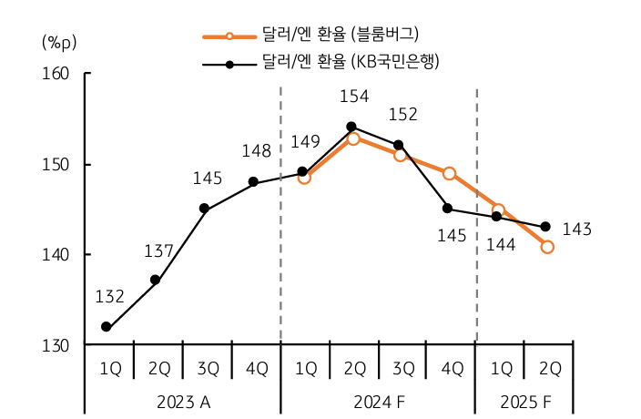 달러와 엔화 '환율'을 보여주는 이미지이다.