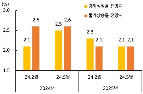 '2024년 성장률' 전망치를 2.1%에서 2.5%로 0.4%p 상향 조정했으나, 2025년은 2.3%에서 2.1%로 0.2%p 하향했다. 1분기 성장률이 전기비 1.3%, 전년동기대비 3.4%로 예상치 못한 성장세를 보인 점을 감안한 것으로 보인다.