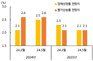 '2024년 성장률' 전망치를 2.1%에서 2.5%로 0.4%p 상향 조정했으나, 2025년은 2.3%에서 2.1%로 0.2%p 하향했다. 1분기 성장률이 전기비 1.3%, 전년동기대비 3.4%로 예상치 못한 성장세를 보인 점을 감안한 것으로 보인다.