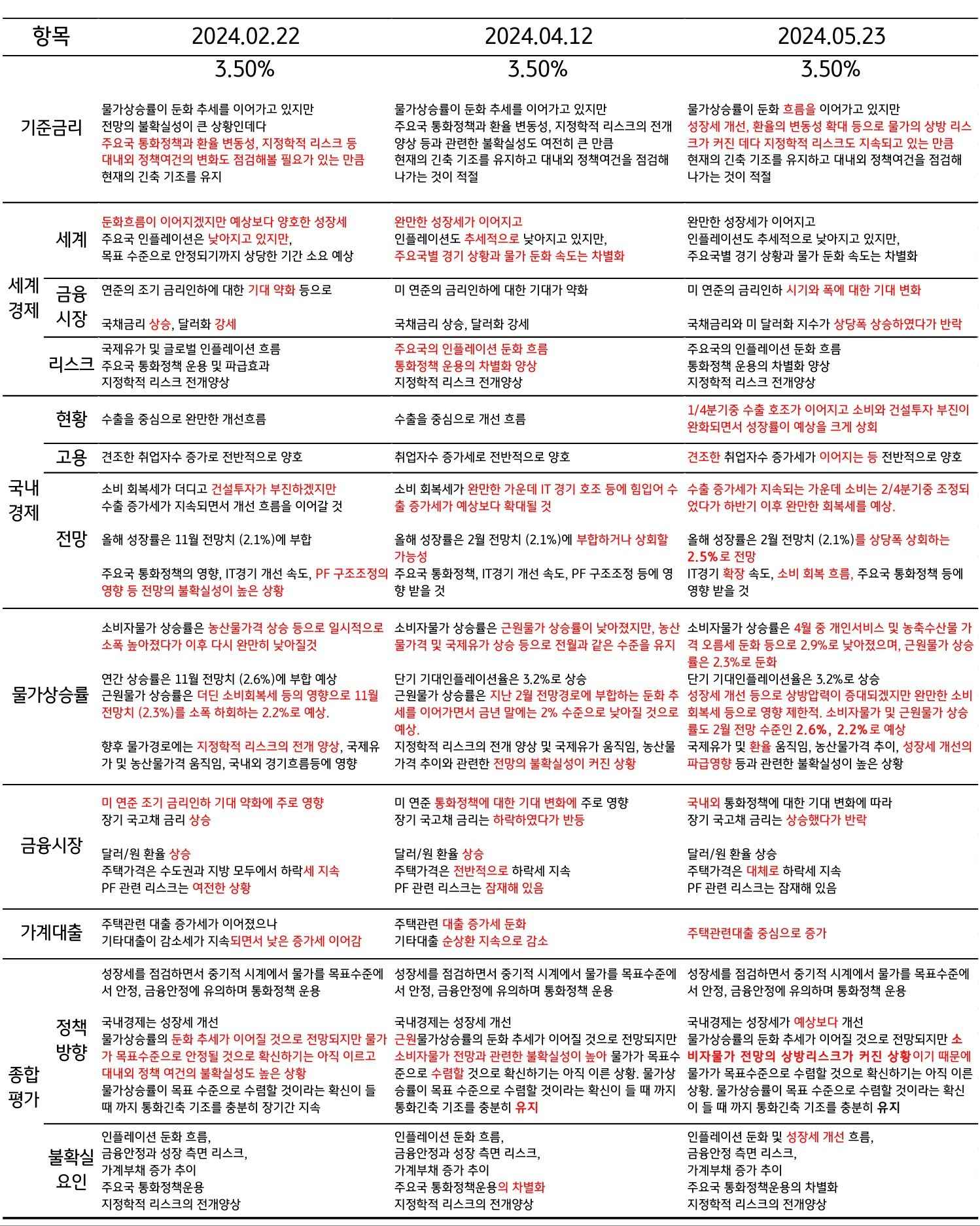 금융통화위원회 ‘통화정책방향’ 문구가 2024년 2월, 4월, 5월에 따라 변경된 내용 이미지이다.
