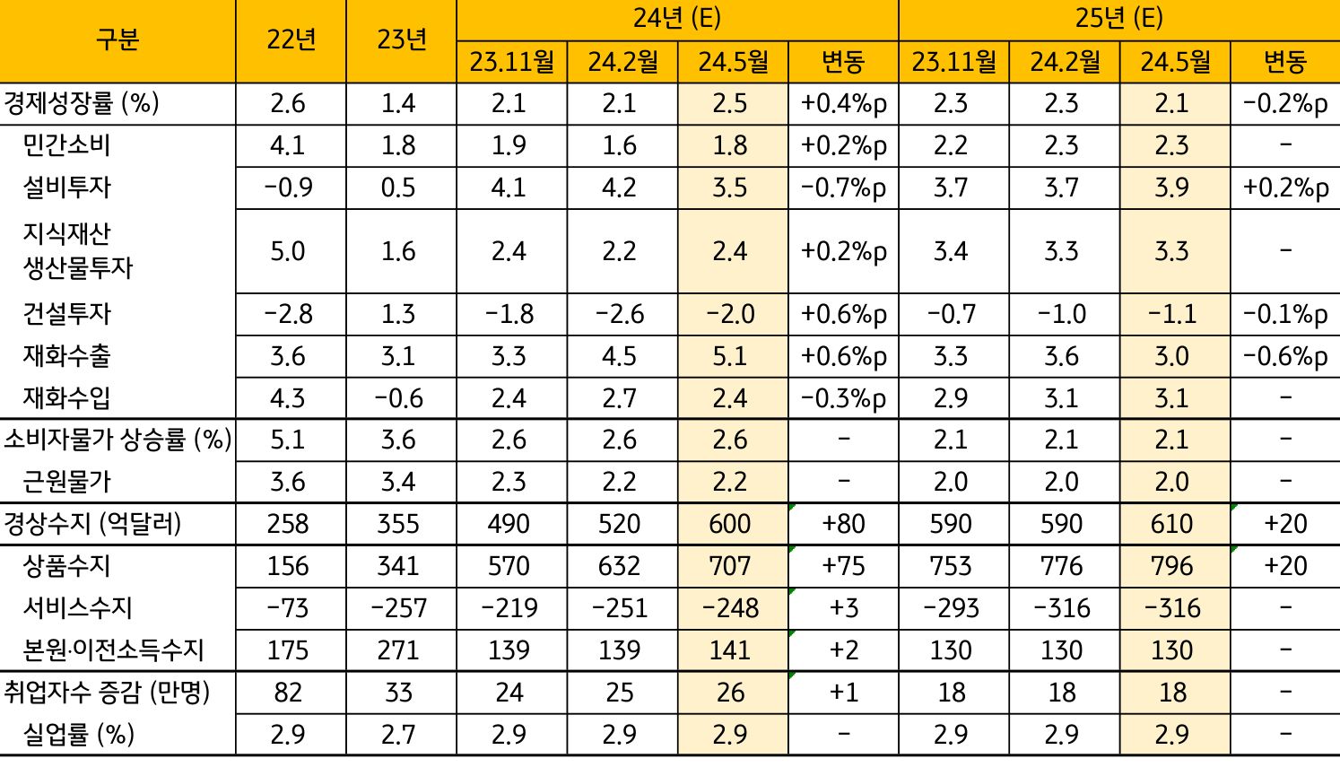 성장률 상향에도 '물가 전망치'는 올해와 내년 각각 2.6%, 2.1%를 유지했는데, 내수보다 수출과 같은 대외요인이 성장에 더 크게 기여했기 때문이라고 설명했다.