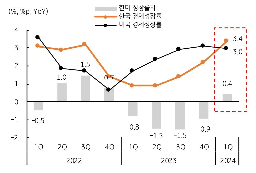 한미 '경제성장률', 한국 경제성장률 3.4%, 미국 경제성장률 3.0% 추이를 보여주는 그래프이다.