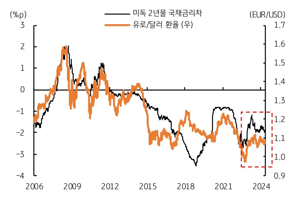 독일-미국 2년물 '국채금리차'를 보여주며, 6월 EUR, USD 전망 1.075~1.095을 보여주는 그래프이다.