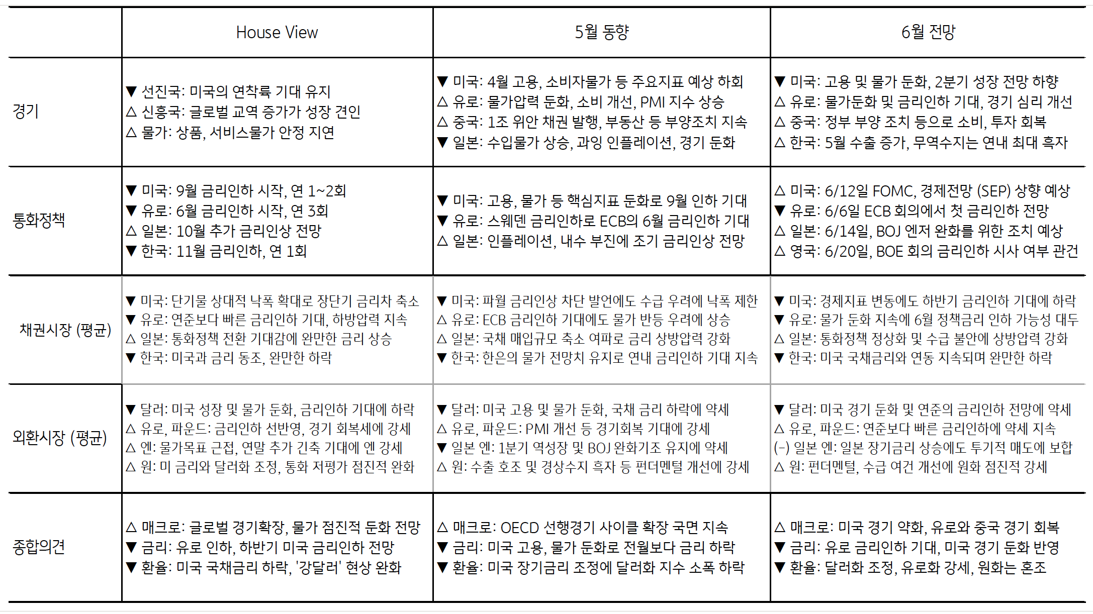'5월 동향'과 '6월 전망'에 해당하는 통화정책, 채권시장, 외환시장, 종합의견이 있는 표 이미지이다.