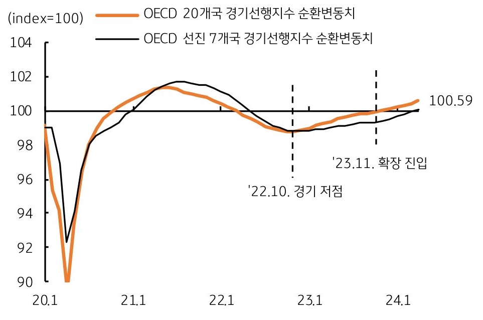 OECD 전세계 경기선행지수는 5개월 연속 기준 상회, 유로지역의 경기 저점 통과로 선진국 지수도 기준 근접 하는 그래프이다.