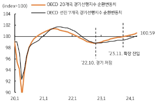 OECD 전세계 경기선행지수는 5개월 연속 기준 상회, 유로지역의 경기 저점 통과로 선진국 지수도 기준 근접 하는 그래프이다.
