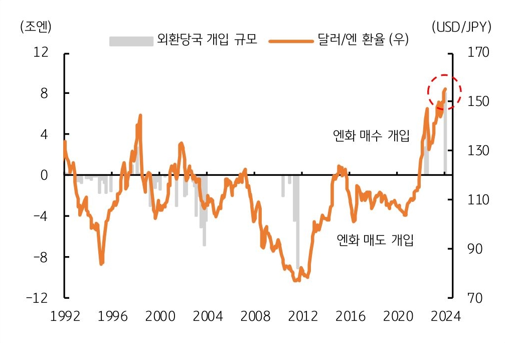 6월 USD/JPY '전망' 151~159를 보여주는 그래프이다.