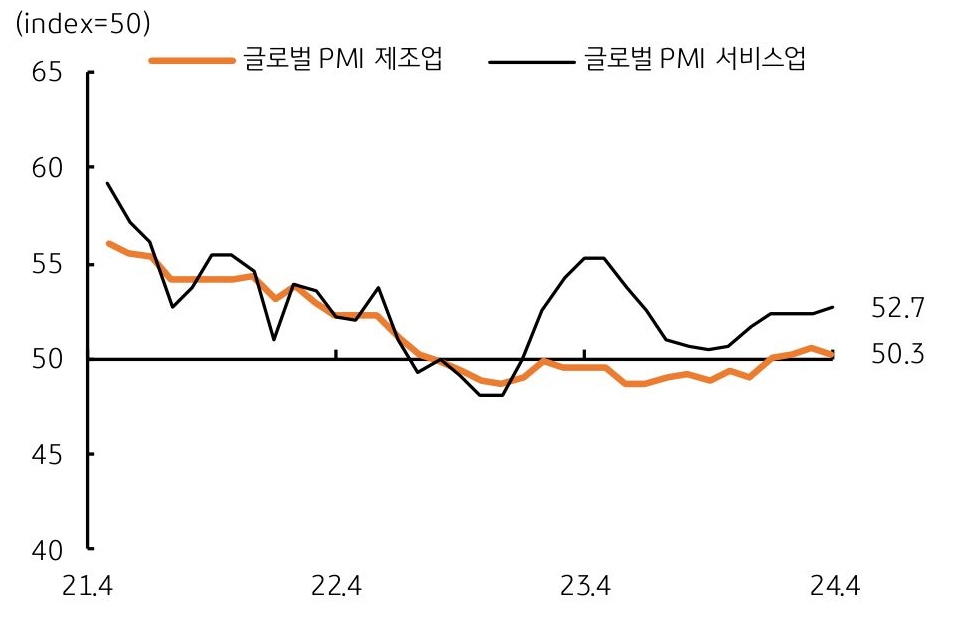 글로벌 'PMI' 제조업 50.3 과 글로벌 PMI 서비스업 52.7 수치 그래프이다.