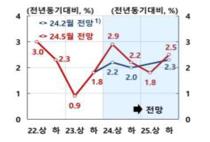 2024년 2월과 5월 '전망' 추이를 비교한 그래프이다.