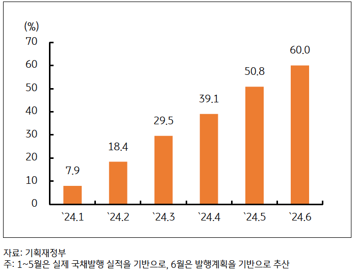 한국 6월 국고채 발행계획, 14.5조 원으로 전월대비 발행규모 축소, 상반기 국채 발행규모 60% 추이를 보여주는 그래프이다.