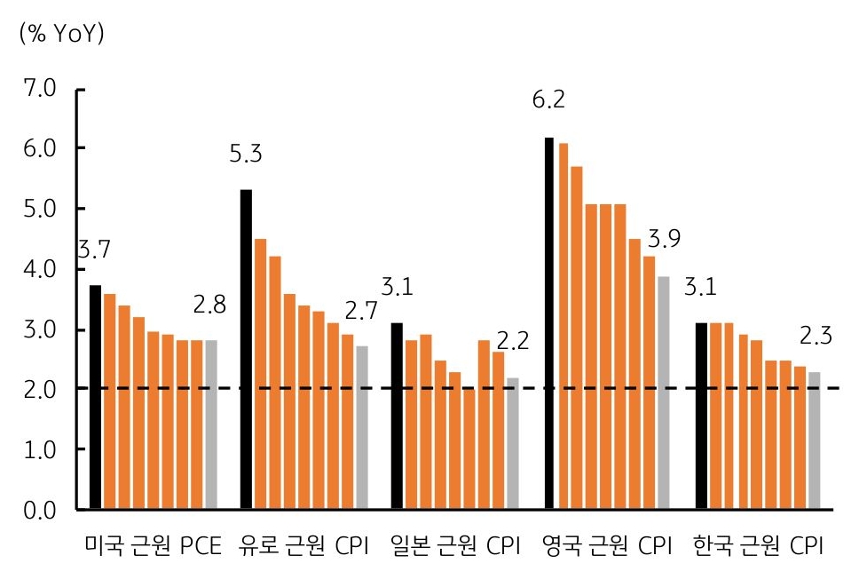 '주요국'(미국과 유로, 일본, 영국, 한국)의 근원 소비자물가는 완만한 둔화 흐름 지속, 상승 폭은 영국 > 미국 > 유로 순서의 그래프이다.