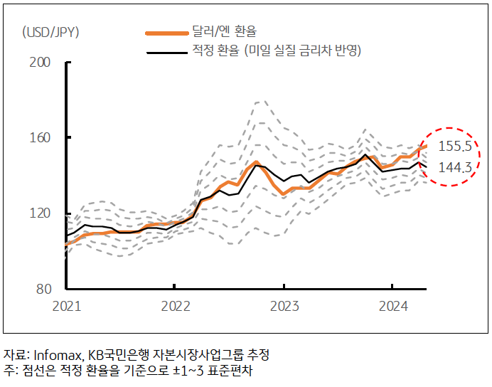 미일 10년물 국채금리차는 4월 3.70%p에서 5월 3.52%p로 '축소', 그러나 달러/엔 환율은 153.9엔에서 155.6엔으로 상승하는 그래프이다.