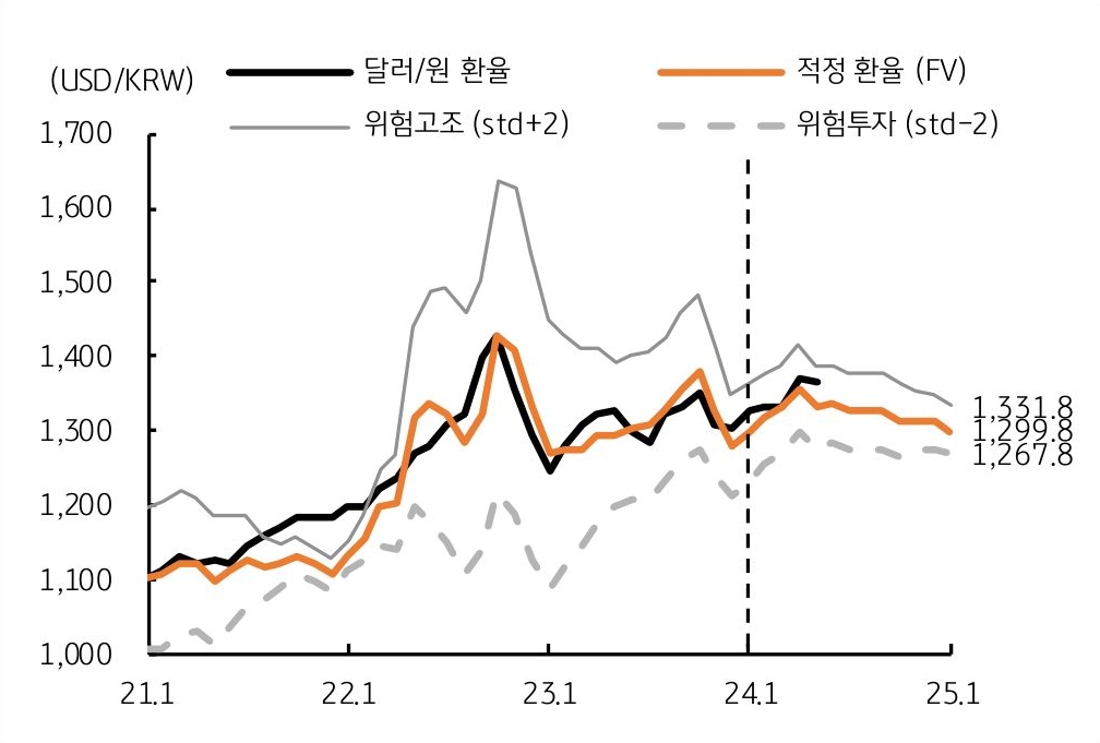 2025년까지 '회귀분석' 결과, 2025년 1월 적정 환율 1300원, 2025년 9월 1276원 추이를 보여주는 그래프이다.