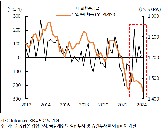 '국내 외환순공급'과 달러/원 환율 추이를 보여주는 그래프이다.